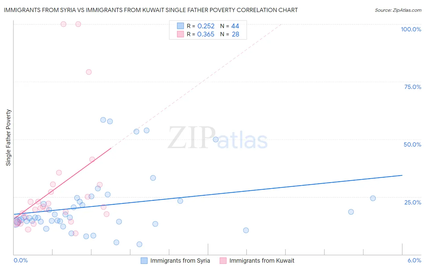 Immigrants from Syria vs Immigrants from Kuwait Single Father Poverty