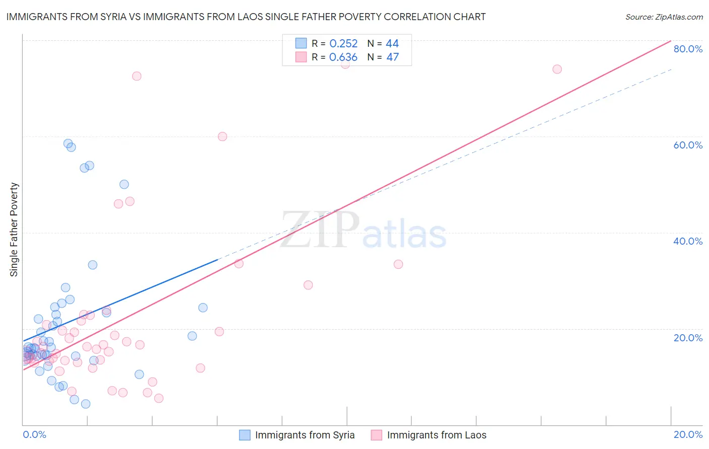 Immigrants from Syria vs Immigrants from Laos Single Father Poverty