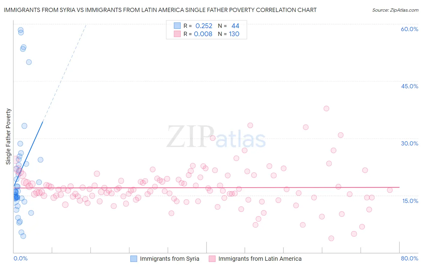 Immigrants from Syria vs Immigrants from Latin America Single Father Poverty