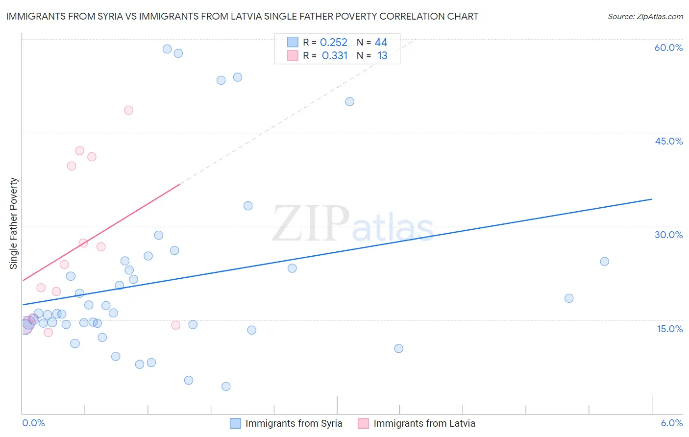 Immigrants from Syria vs Immigrants from Latvia Single Father Poverty
