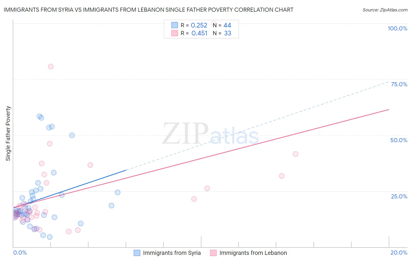 Immigrants from Syria vs Immigrants from Lebanon Single Father Poverty