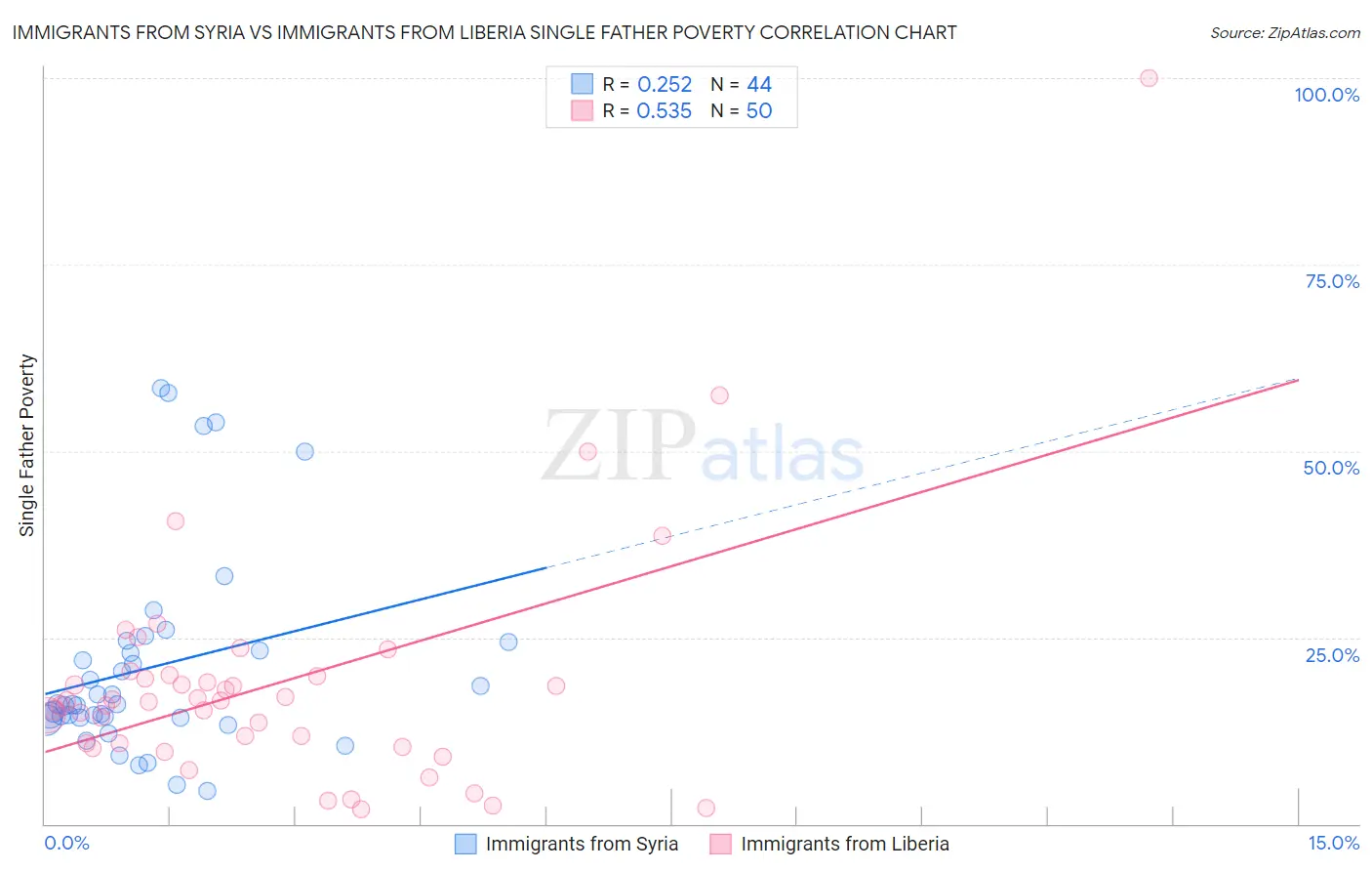 Immigrants from Syria vs Immigrants from Liberia Single Father Poverty
