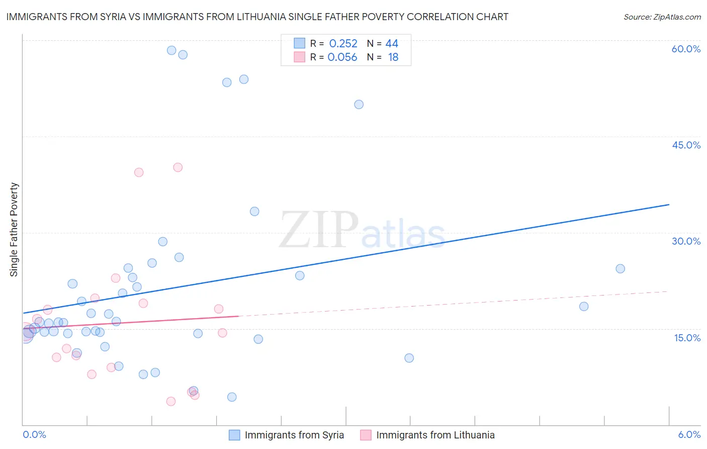 Immigrants from Syria vs Immigrants from Lithuania Single Father Poverty