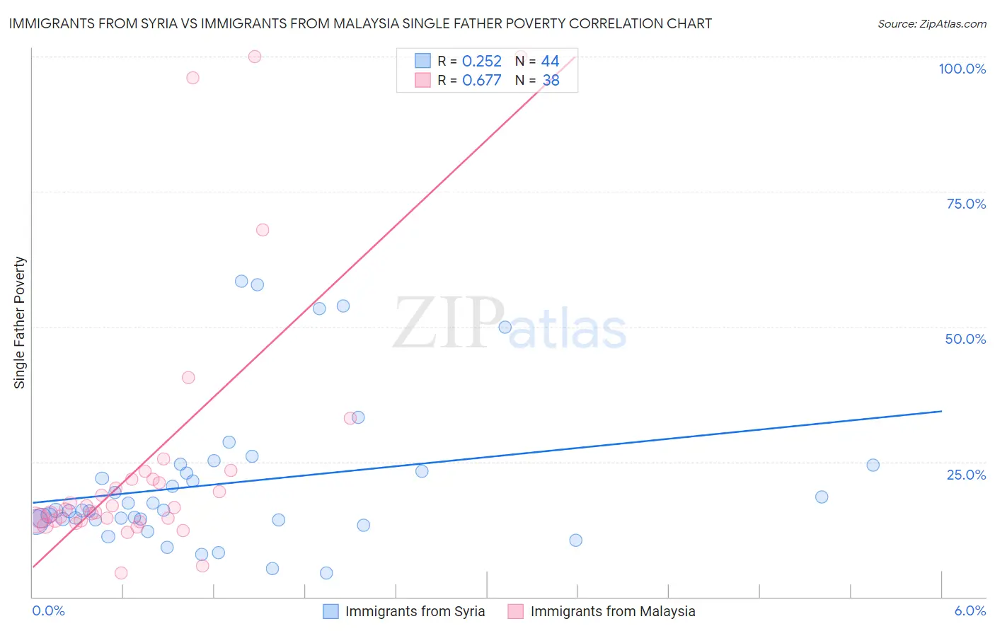 Immigrants from Syria vs Immigrants from Malaysia Single Father Poverty