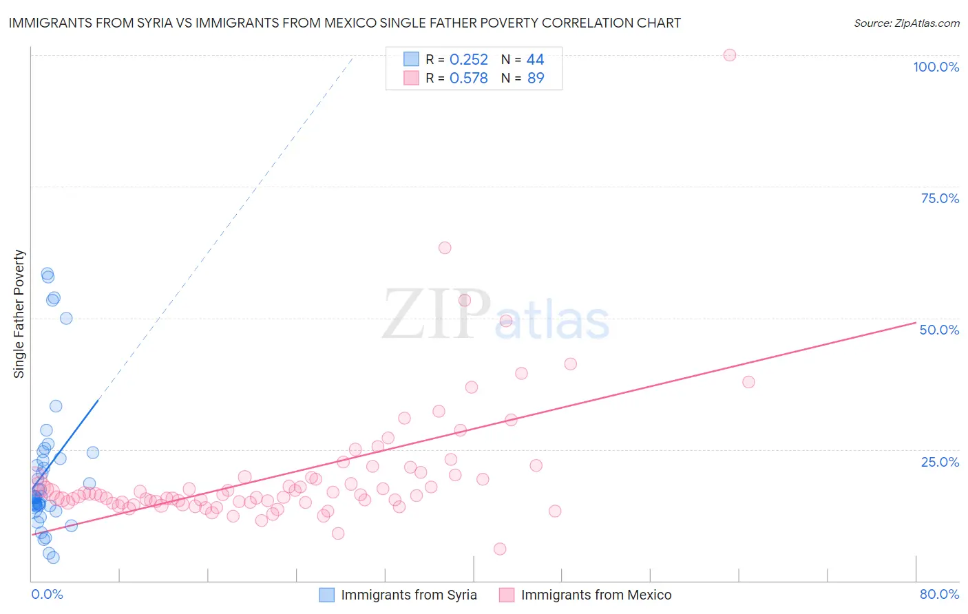 Immigrants from Syria vs Immigrants from Mexico Single Father Poverty