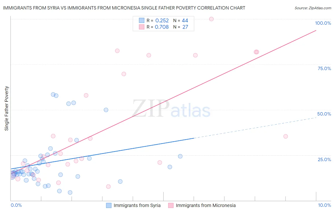 Immigrants from Syria vs Immigrants from Micronesia Single Father Poverty
