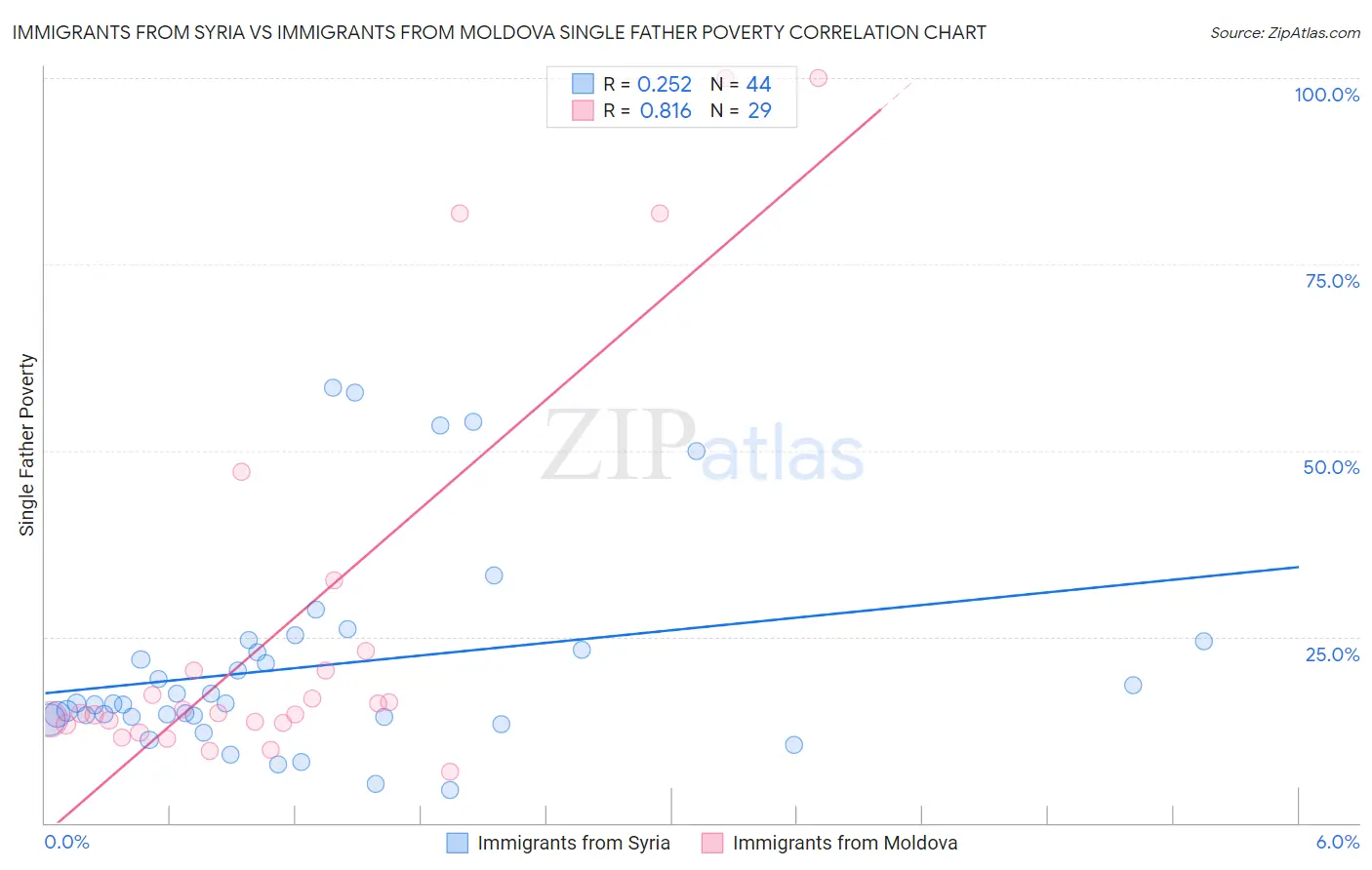 Immigrants from Syria vs Immigrants from Moldova Single Father Poverty