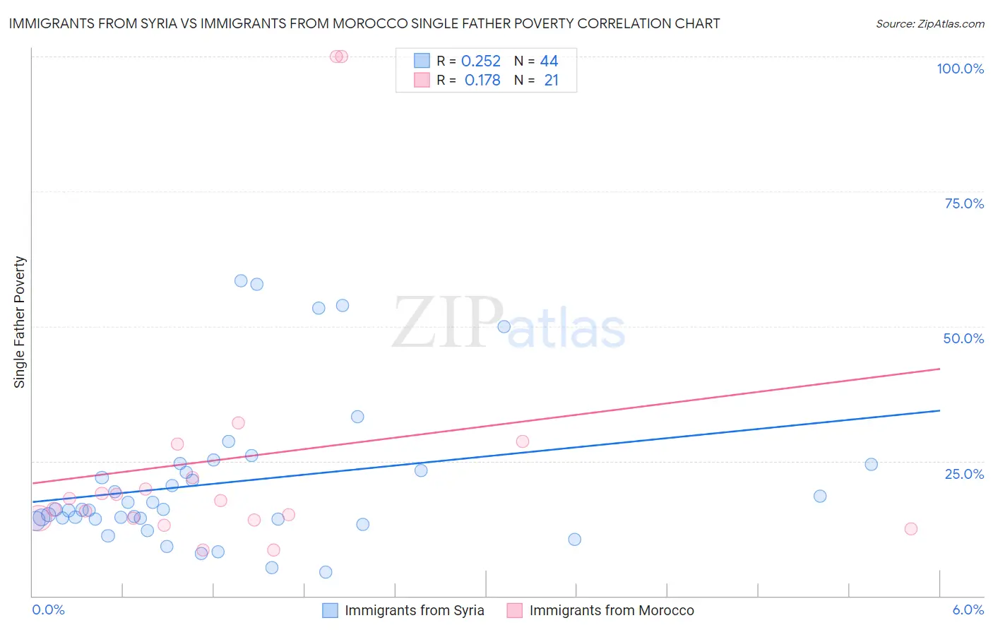 Immigrants from Syria vs Immigrants from Morocco Single Father Poverty