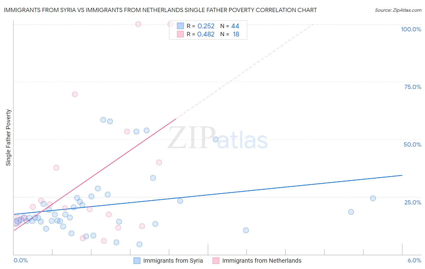 Immigrants from Syria vs Immigrants from Netherlands Single Father Poverty