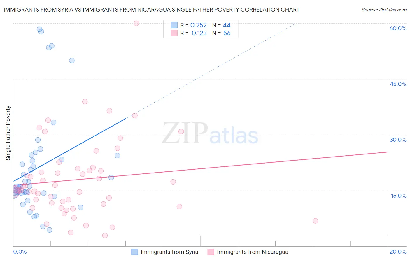 Immigrants from Syria vs Immigrants from Nicaragua Single Father Poverty
