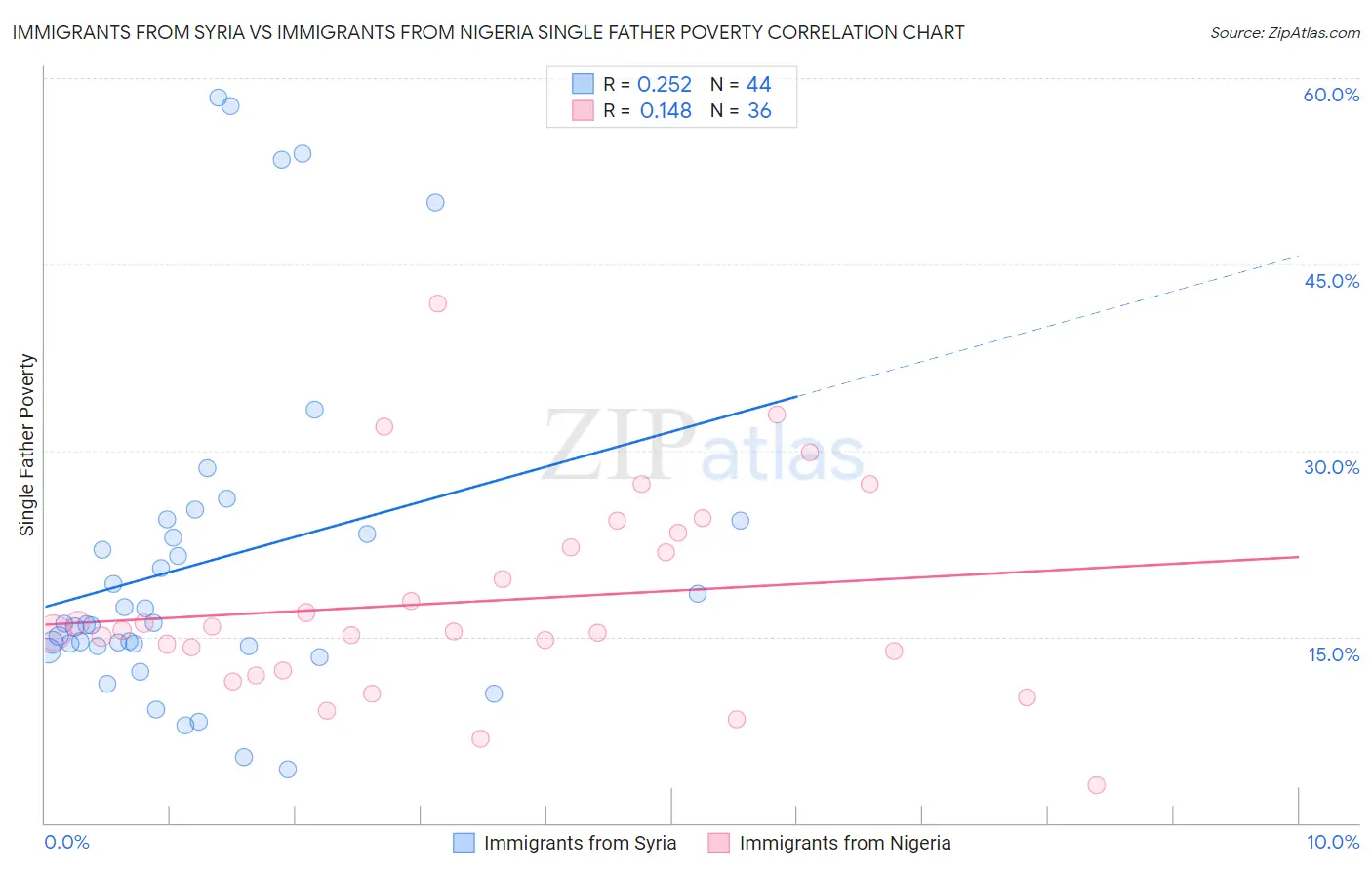 Immigrants from Syria vs Immigrants from Nigeria Single Father Poverty