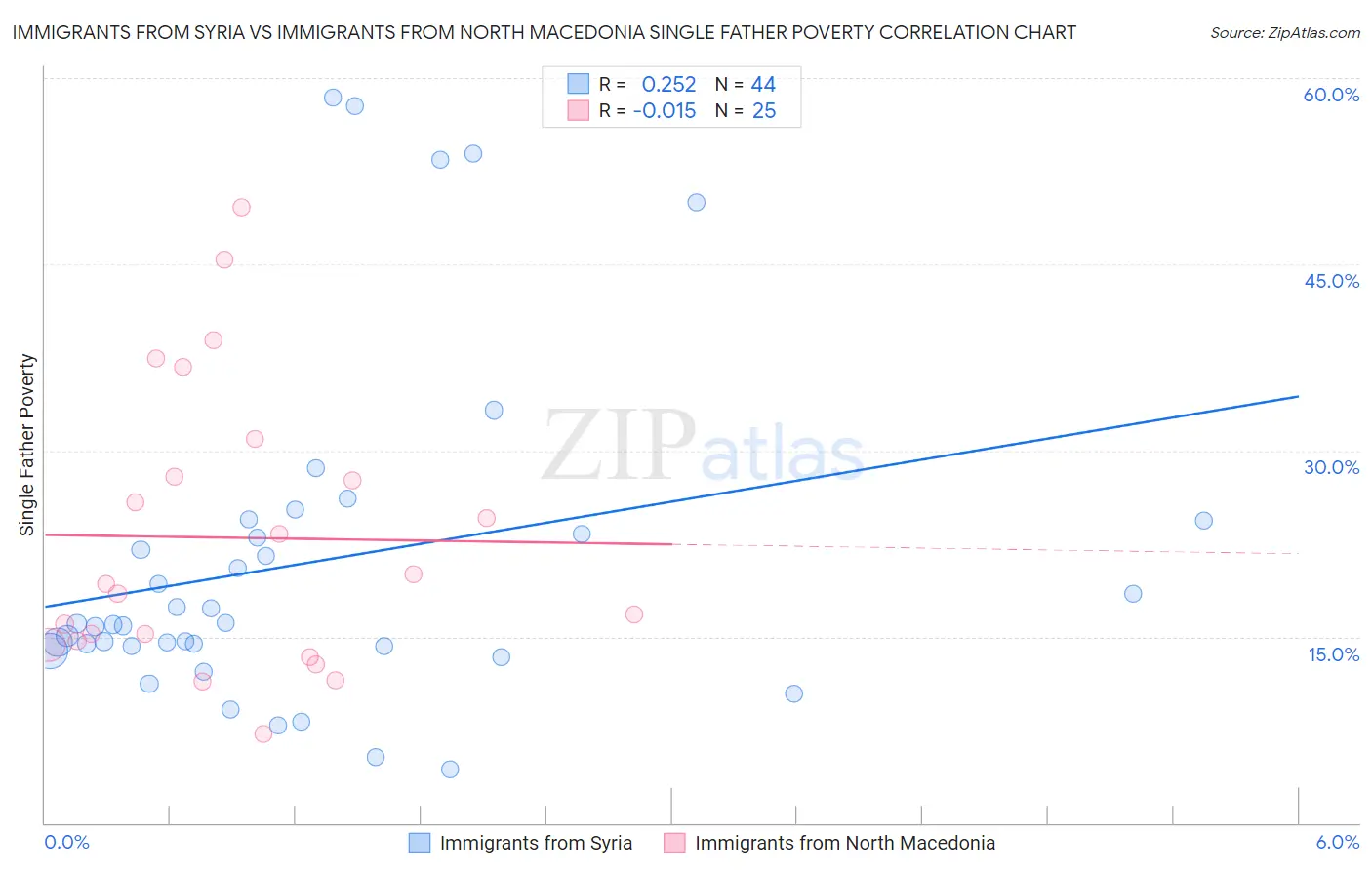 Immigrants from Syria vs Immigrants from North Macedonia Single Father Poverty