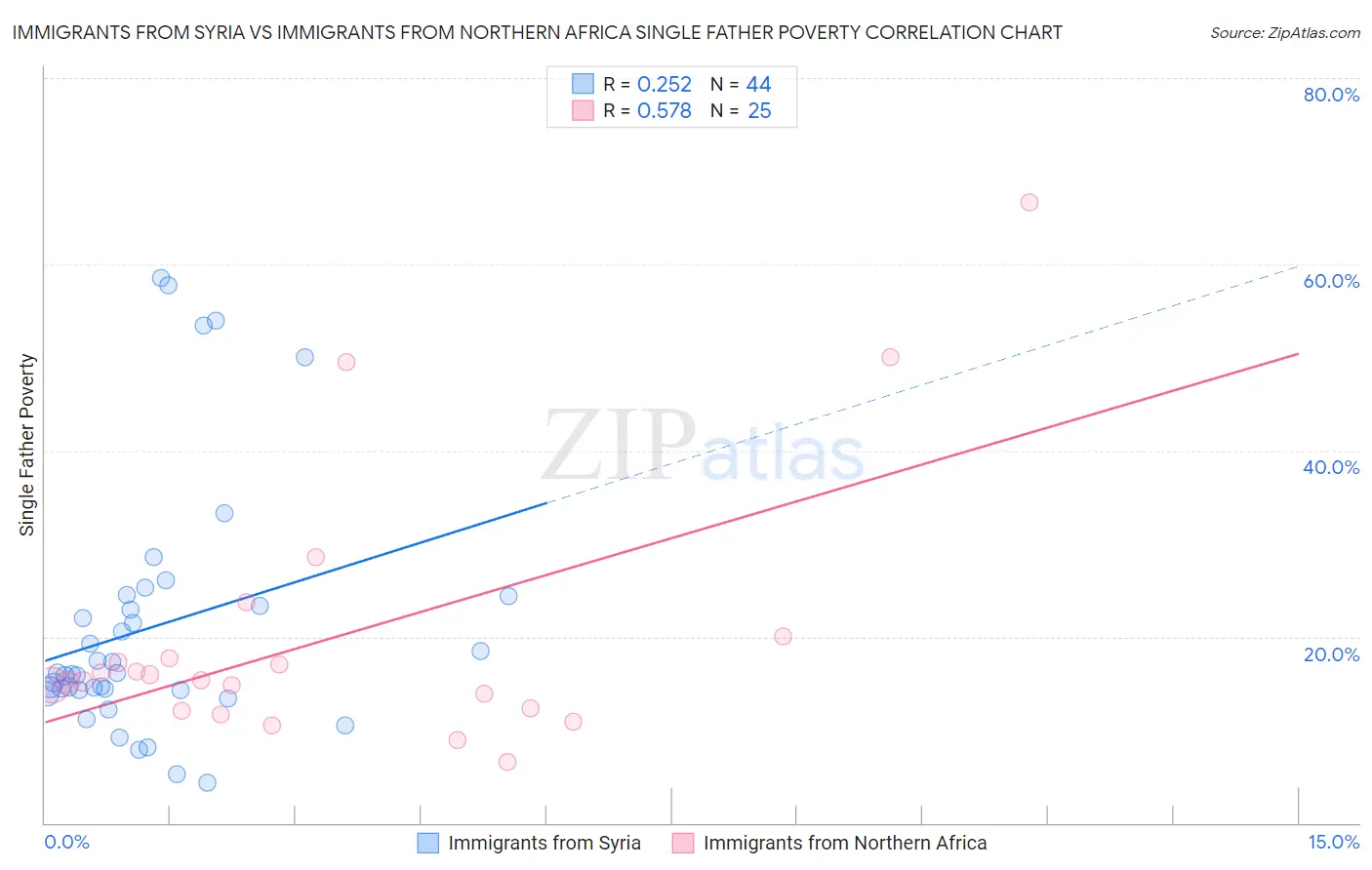 Immigrants from Syria vs Immigrants from Northern Africa Single Father Poverty
