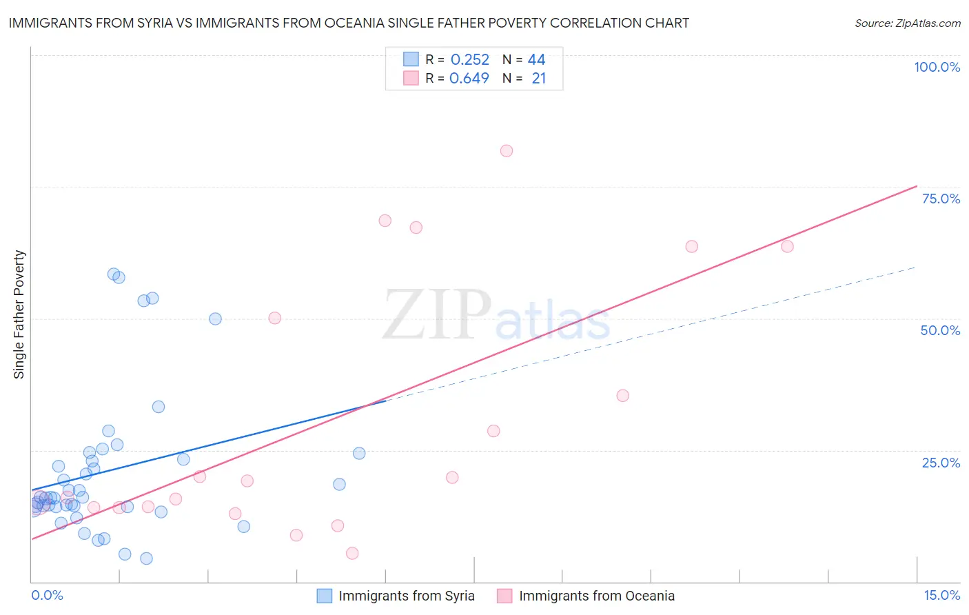 Immigrants from Syria vs Immigrants from Oceania Single Father Poverty