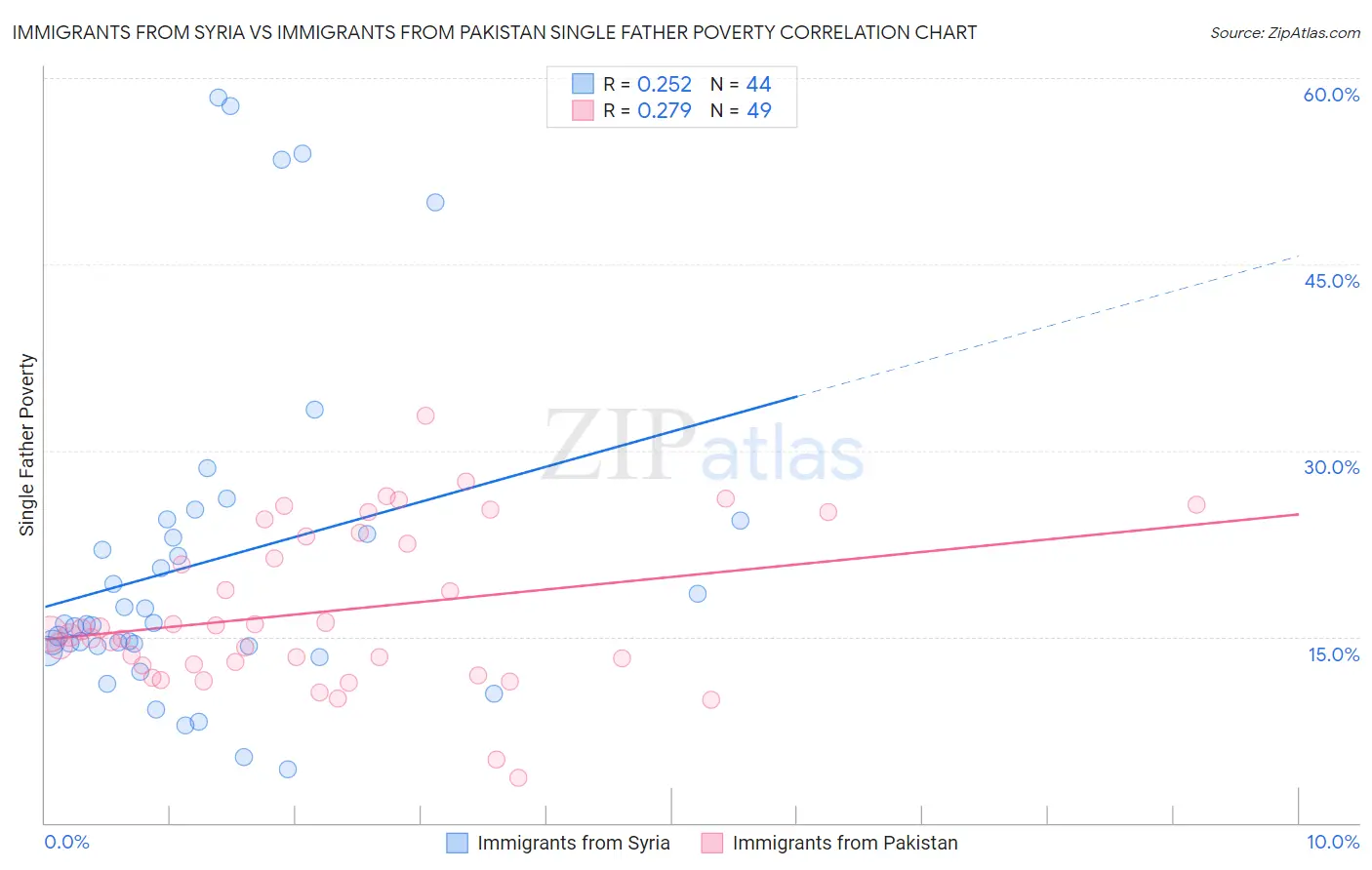 Immigrants from Syria vs Immigrants from Pakistan Single Father Poverty