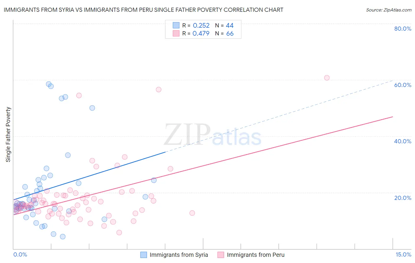 Immigrants from Syria vs Immigrants from Peru Single Father Poverty
