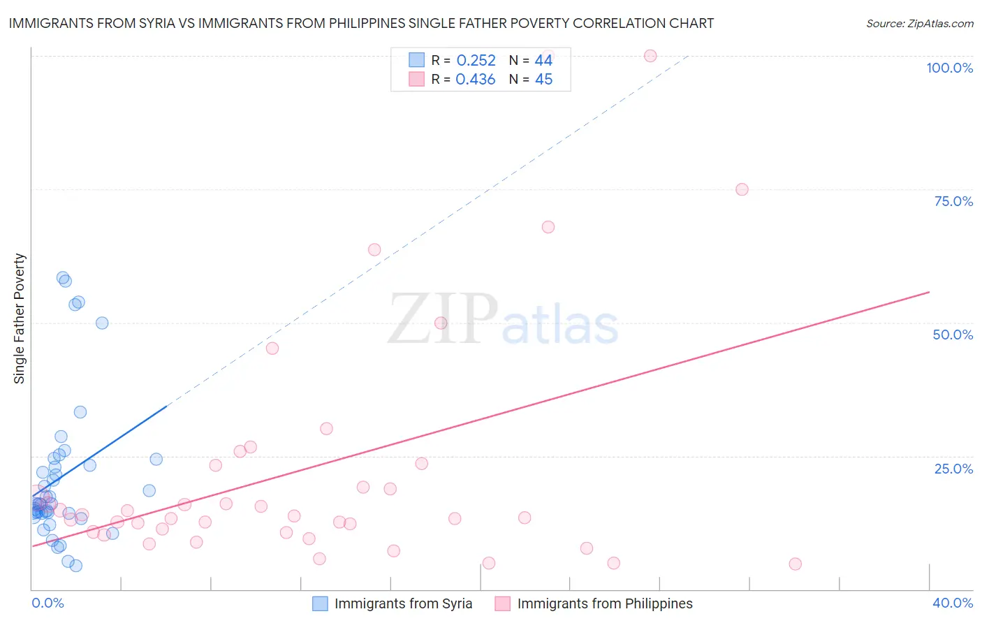 Immigrants from Syria vs Immigrants from Philippines Single Father Poverty