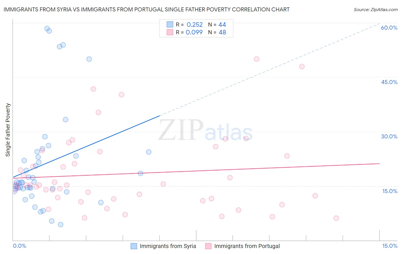 Immigrants from Syria vs Immigrants from Portugal Single Father Poverty
