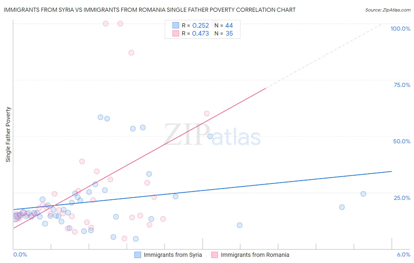 Immigrants from Syria vs Immigrants from Romania Single Father Poverty