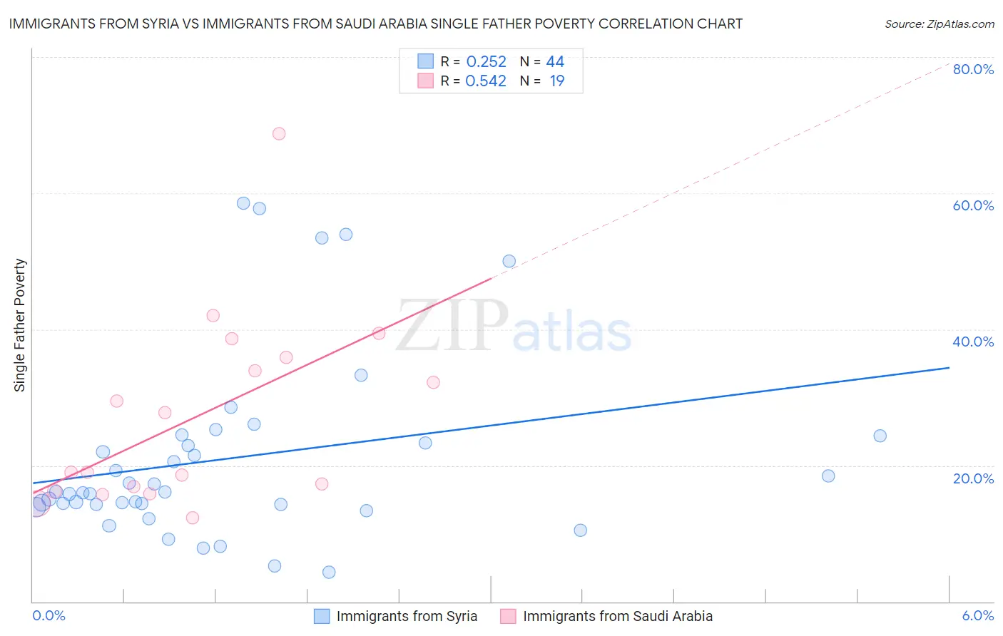 Immigrants from Syria vs Immigrants from Saudi Arabia Single Father Poverty