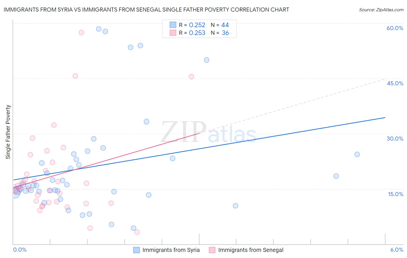 Immigrants from Syria vs Immigrants from Senegal Single Father Poverty