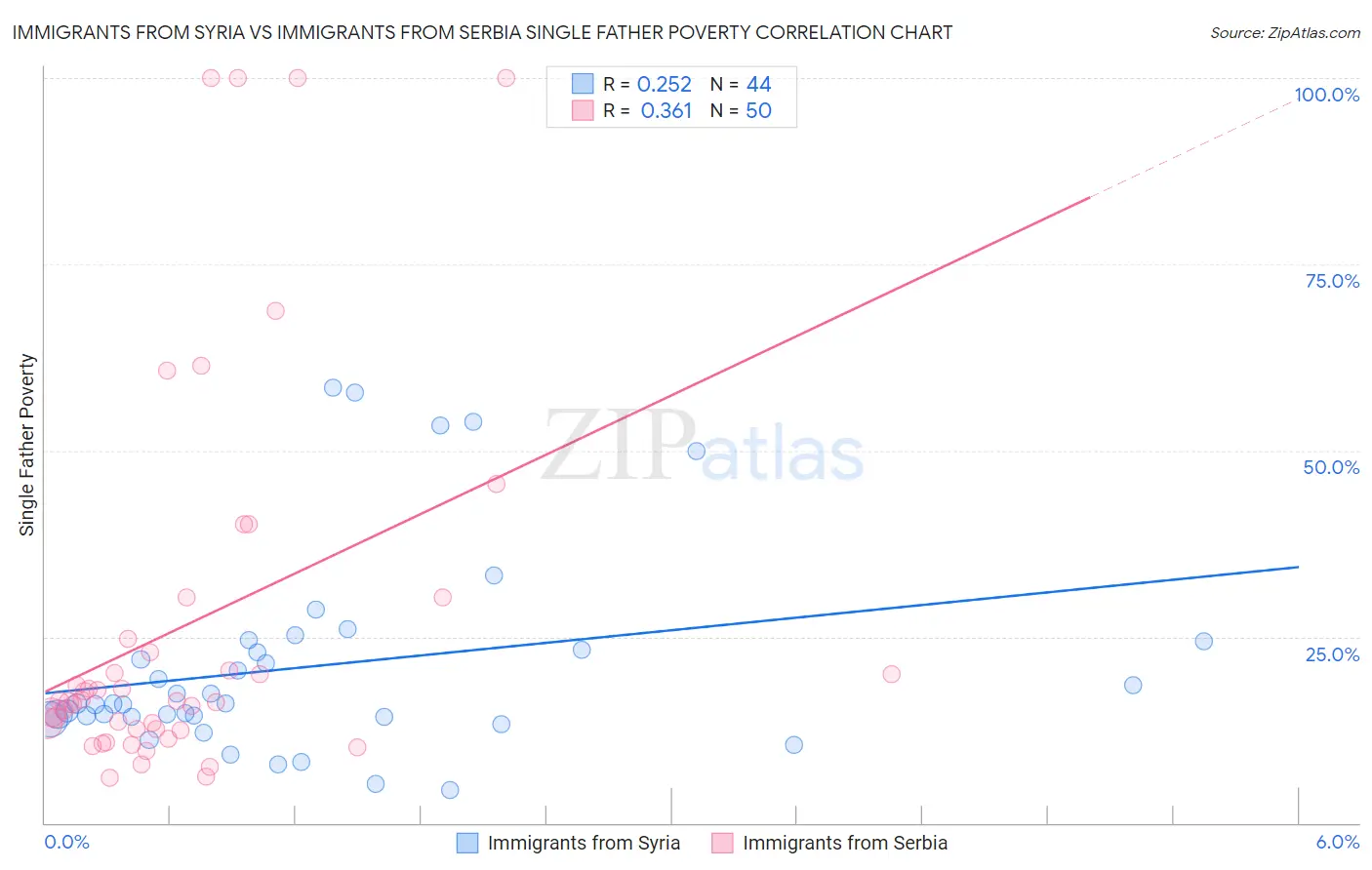 Immigrants from Syria vs Immigrants from Serbia Single Father Poverty