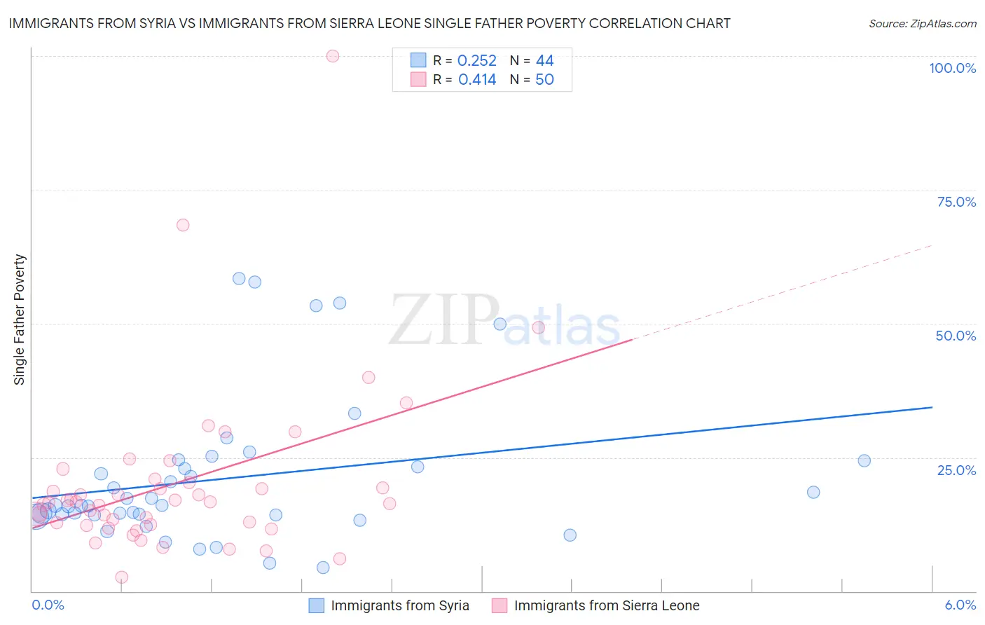 Immigrants from Syria vs Immigrants from Sierra Leone Single Father Poverty