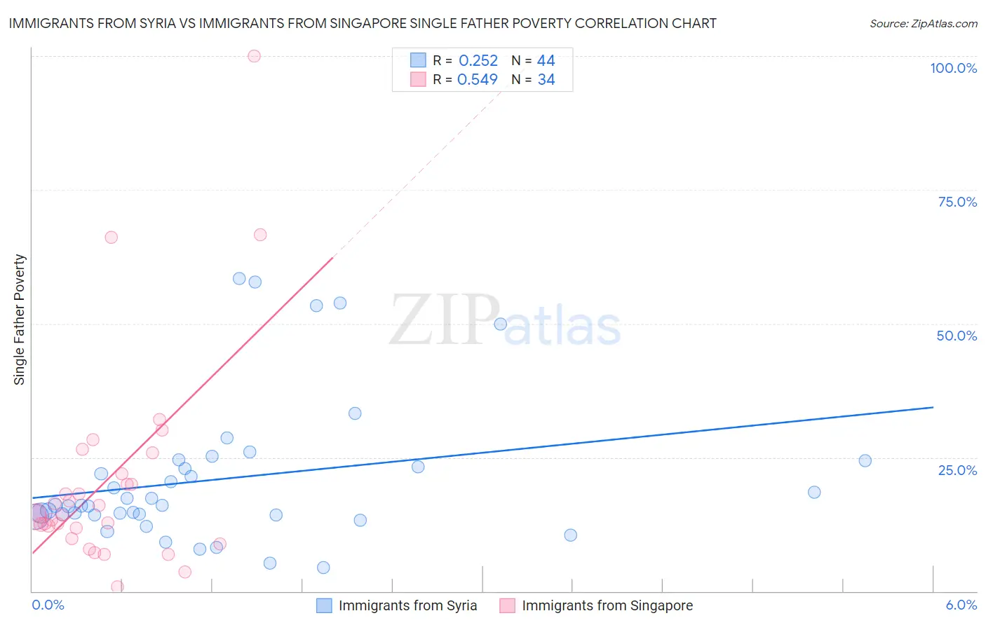 Immigrants from Syria vs Immigrants from Singapore Single Father Poverty