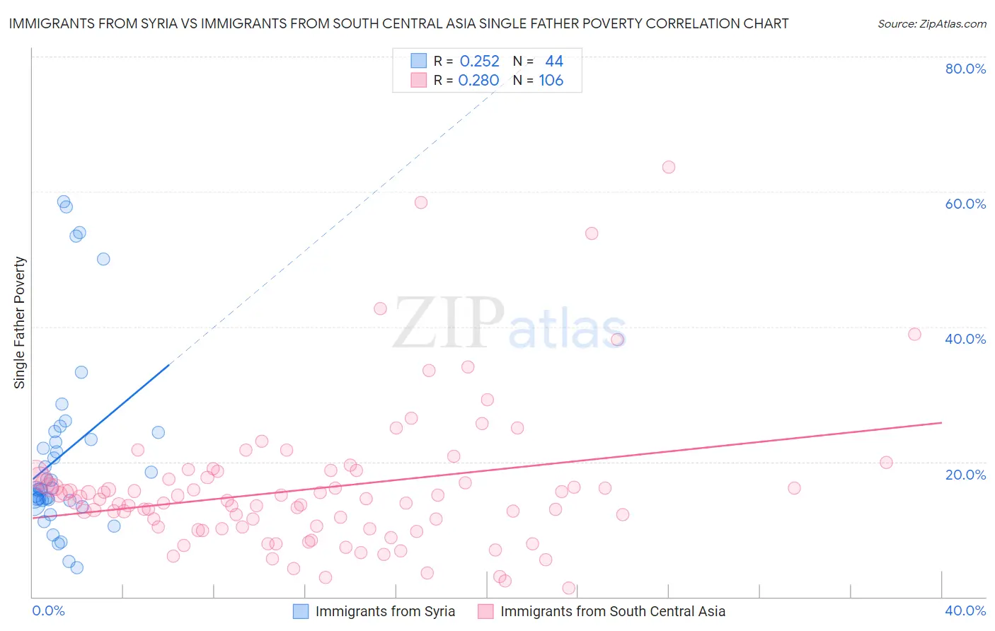 Immigrants from Syria vs Immigrants from South Central Asia Single Father Poverty