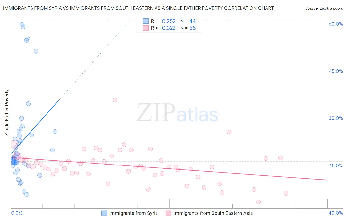 Immigrants from Syria vs Immigrants from South Eastern Asia Single Father Poverty