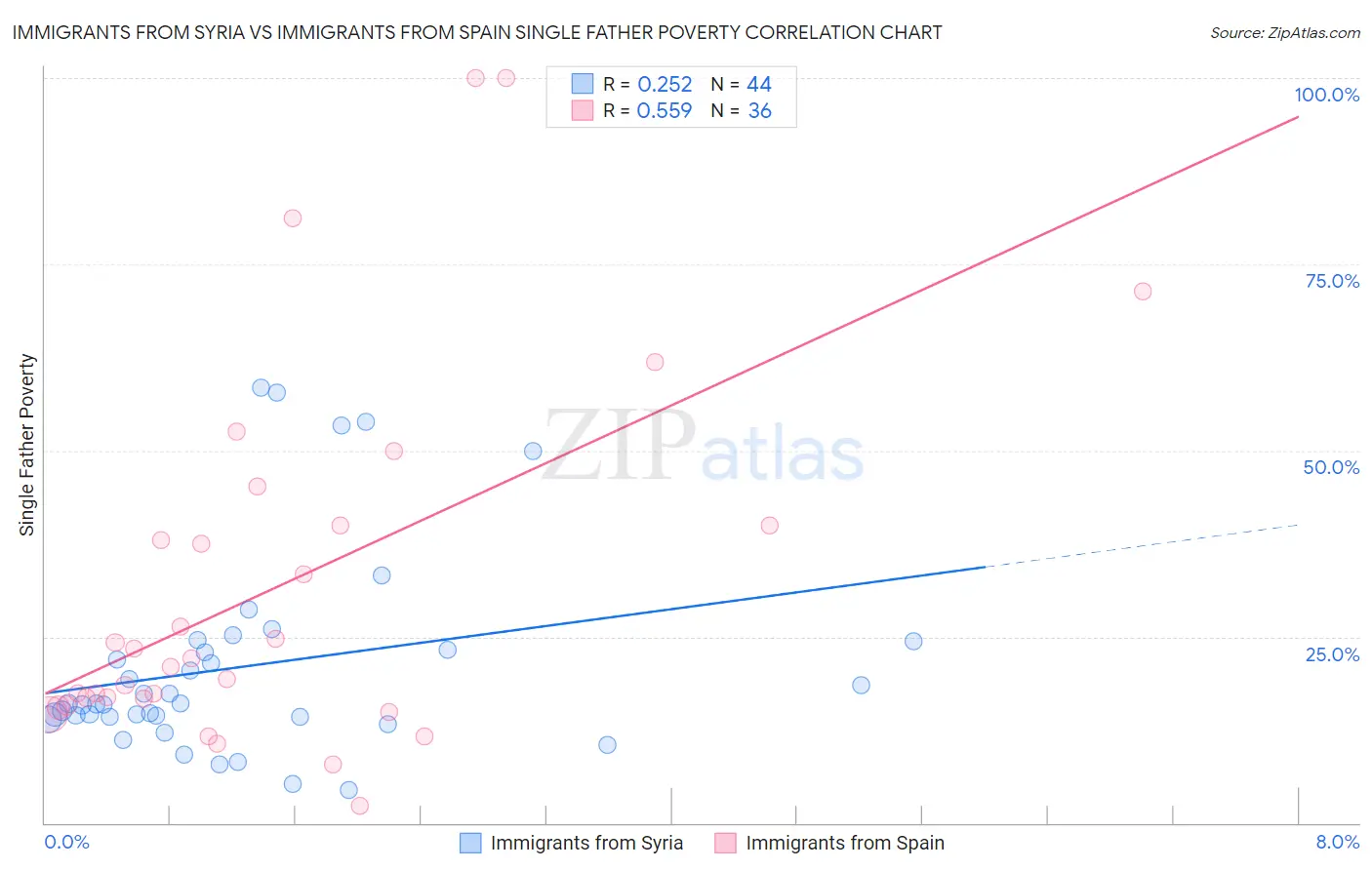 Immigrants from Syria vs Immigrants from Spain Single Father Poverty