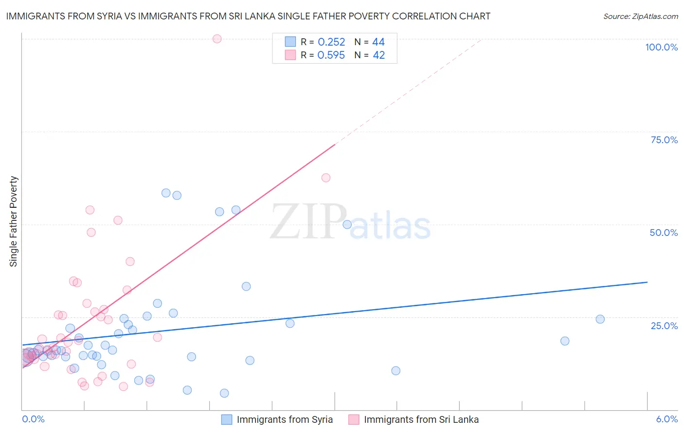 Immigrants from Syria vs Immigrants from Sri Lanka Single Father Poverty