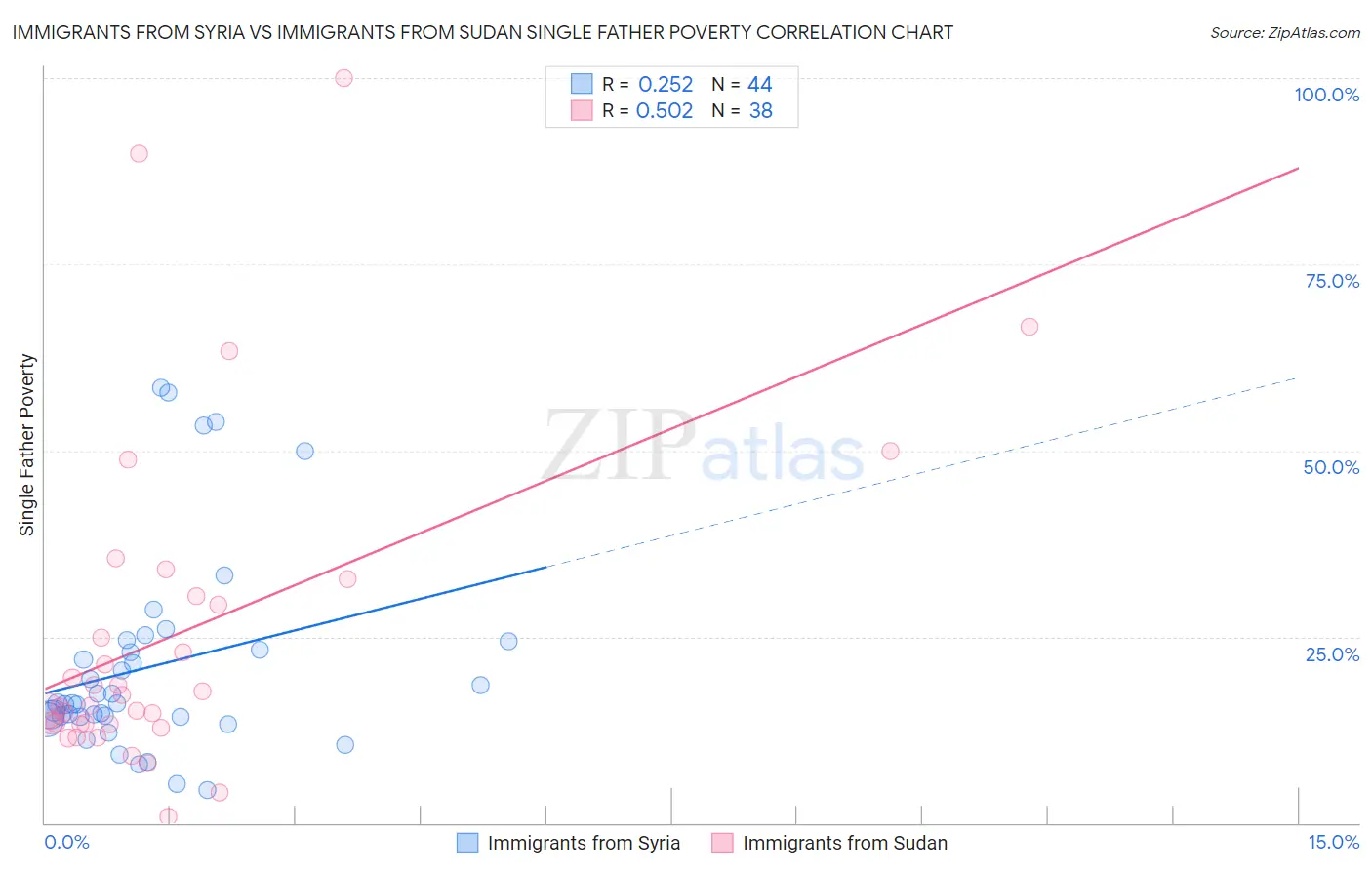 Immigrants from Syria vs Immigrants from Sudan Single Father Poverty