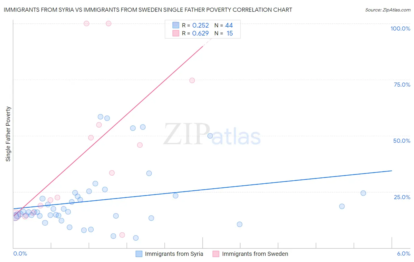 Immigrants from Syria vs Immigrants from Sweden Single Father Poverty