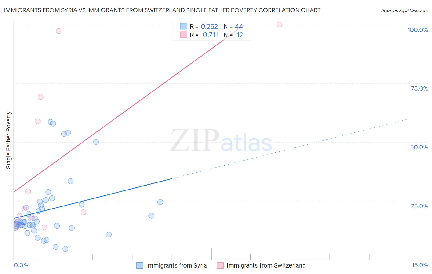 Immigrants from Syria vs Immigrants from Switzerland Single Father Poverty