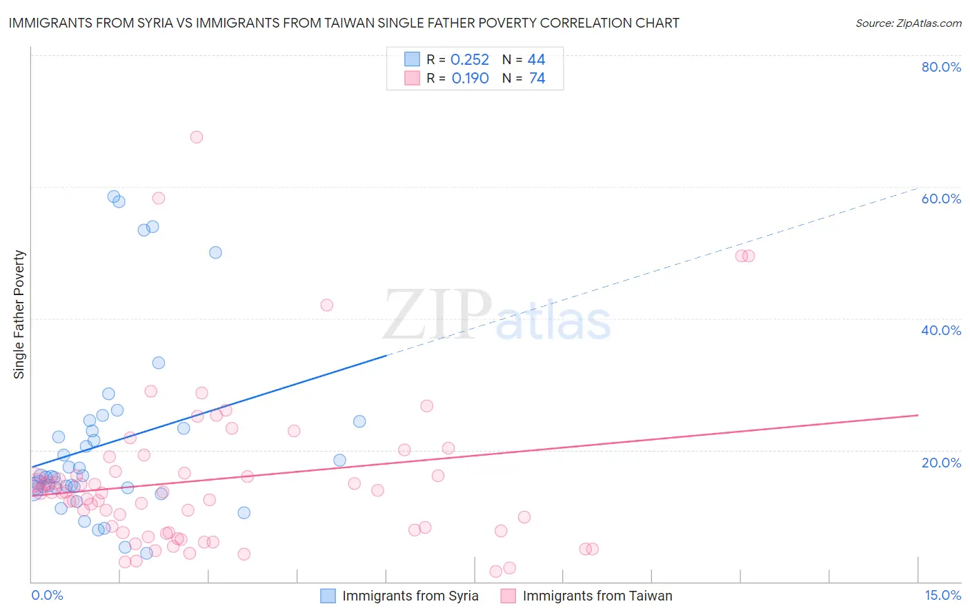 Immigrants from Syria vs Immigrants from Taiwan Single Father Poverty