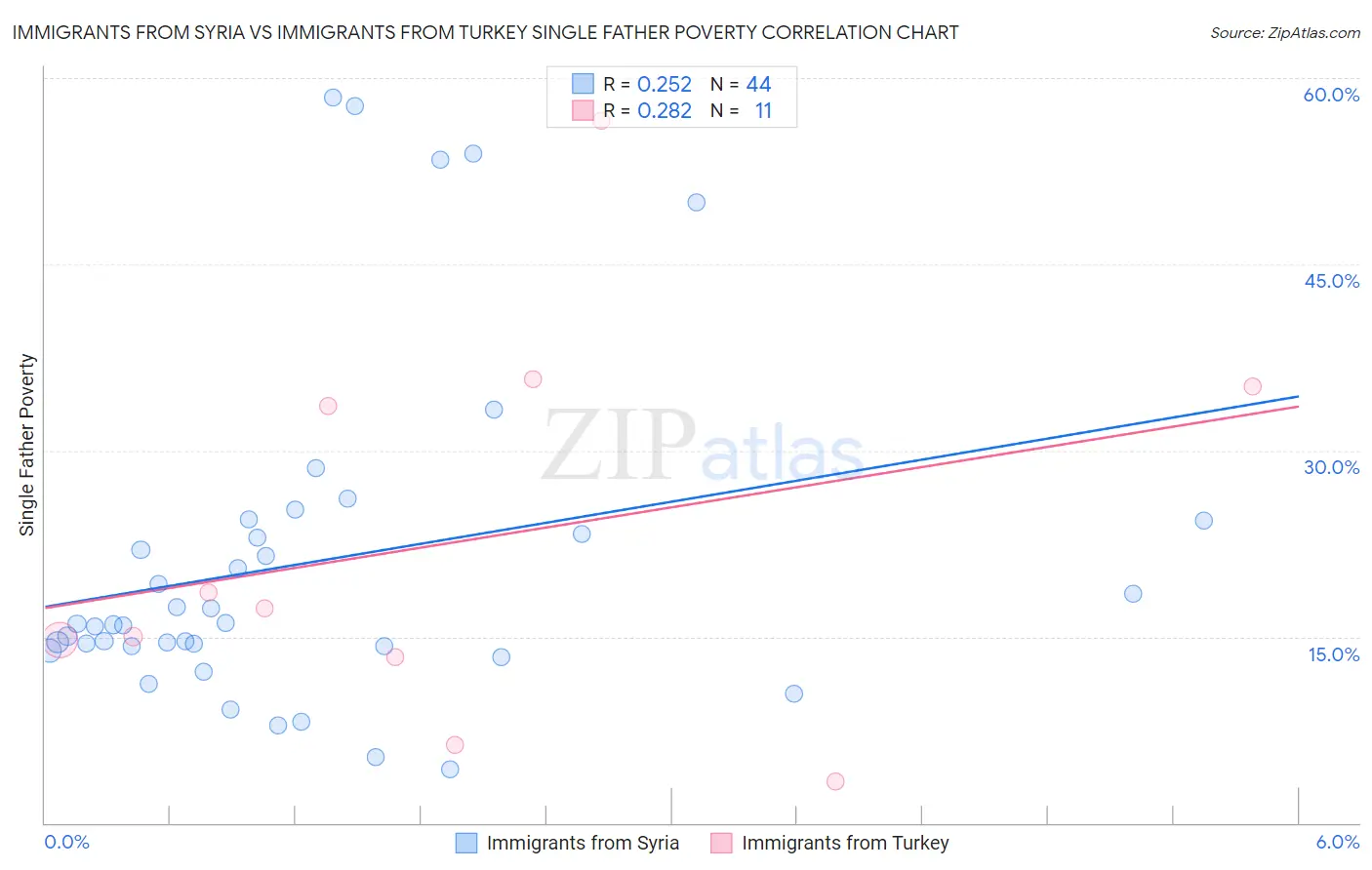 Immigrants from Syria vs Immigrants from Turkey Single Father Poverty