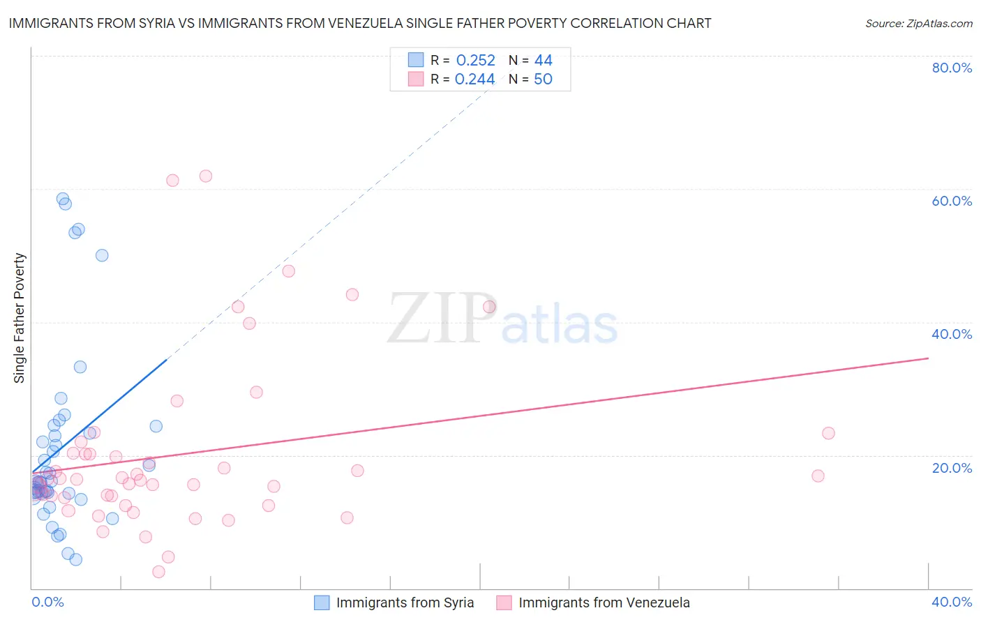 Immigrants from Syria vs Immigrants from Venezuela Single Father Poverty