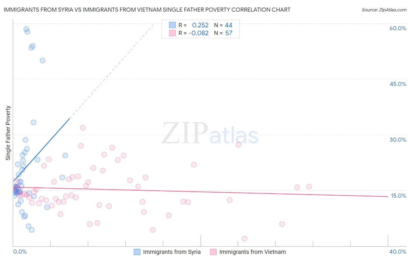 Immigrants from Syria vs Immigrants from Vietnam Single Father Poverty