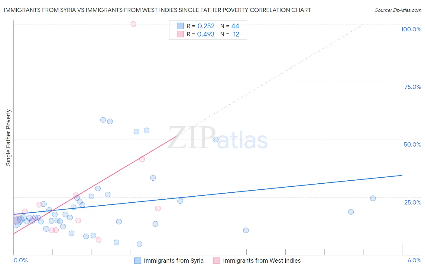 Immigrants from Syria vs Immigrants from West Indies Single Father Poverty