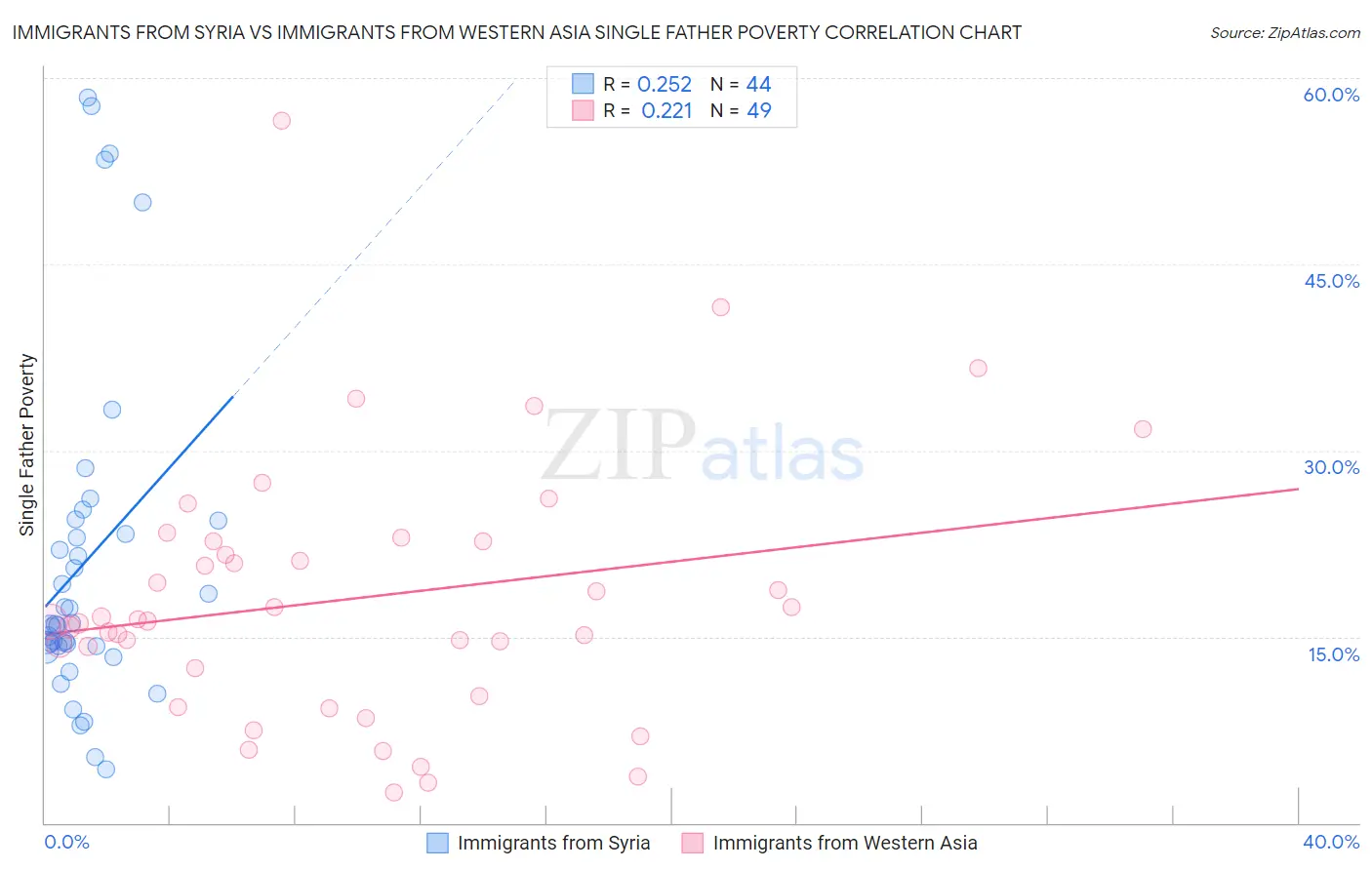 Immigrants from Syria vs Immigrants from Western Asia Single Father Poverty
