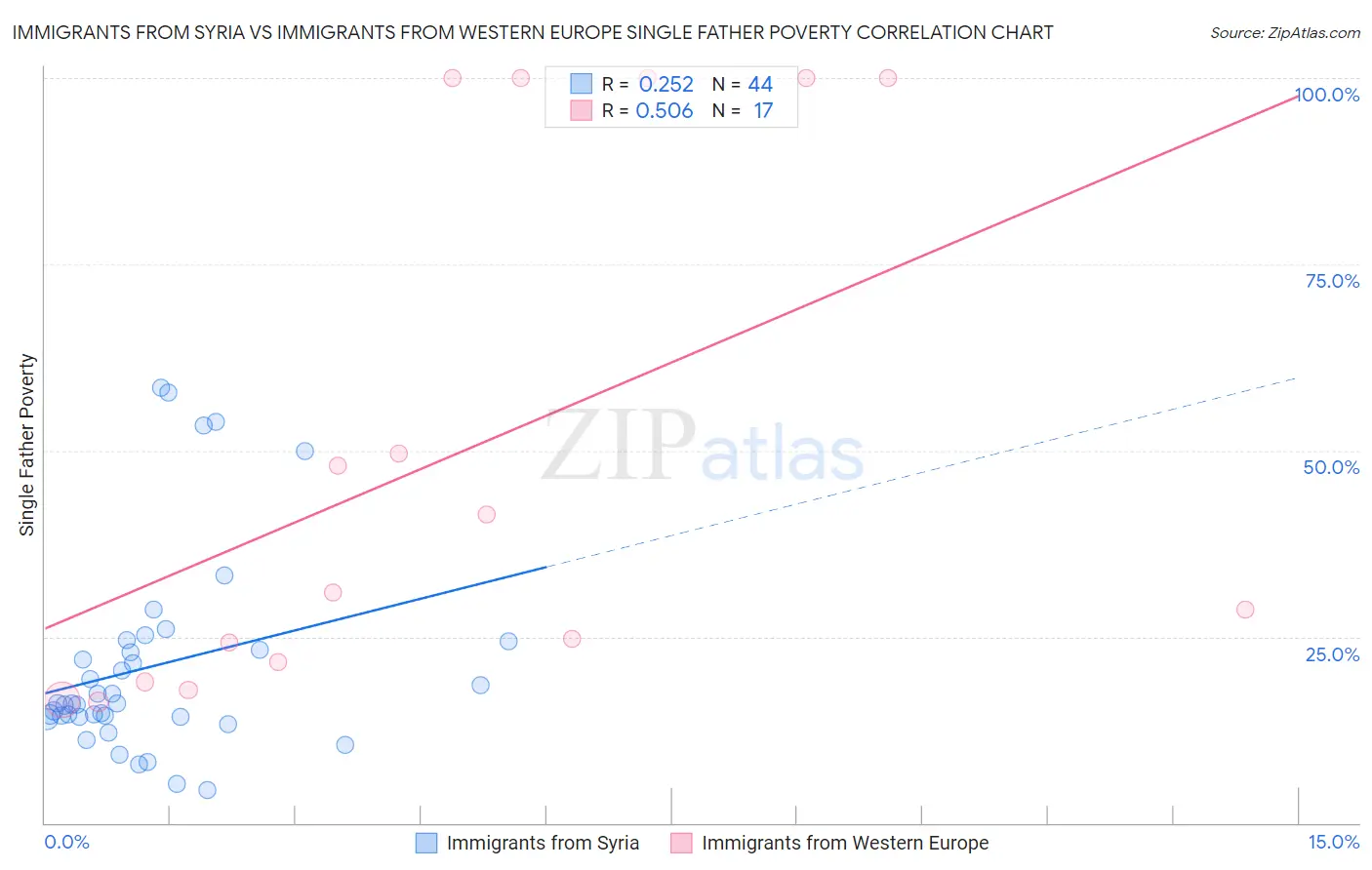 Immigrants from Syria vs Immigrants from Western Europe Single Father Poverty