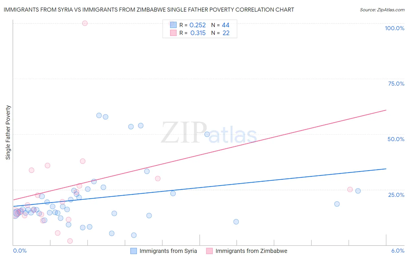 Immigrants from Syria vs Immigrants from Zimbabwe Single Father Poverty