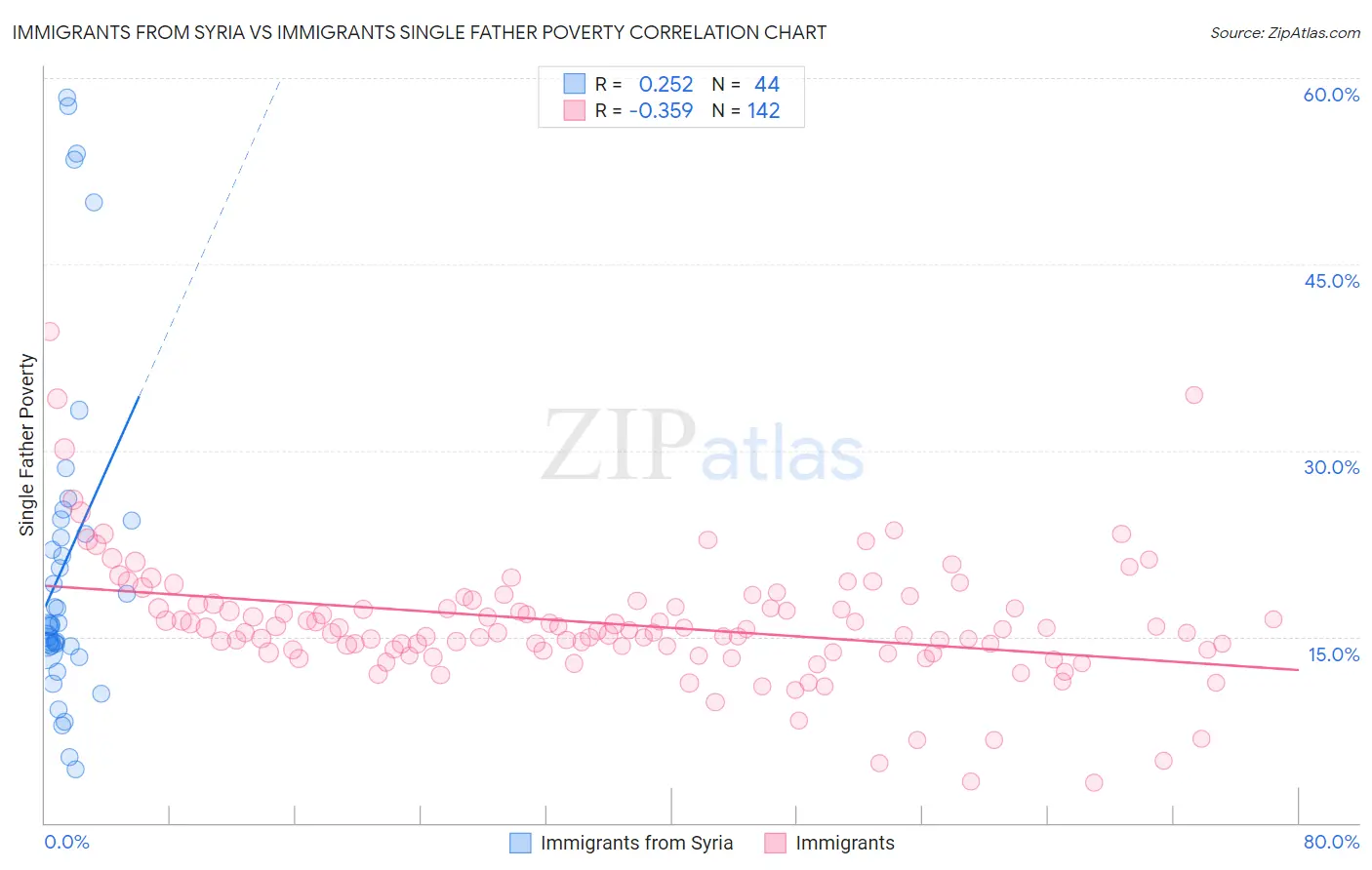 Immigrants from Syria vs Immigrants Single Father Poverty