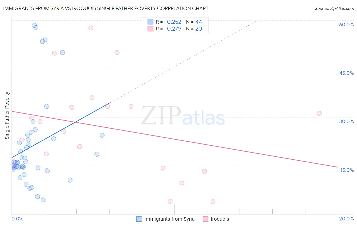 Immigrants from Syria vs Iroquois Single Father Poverty