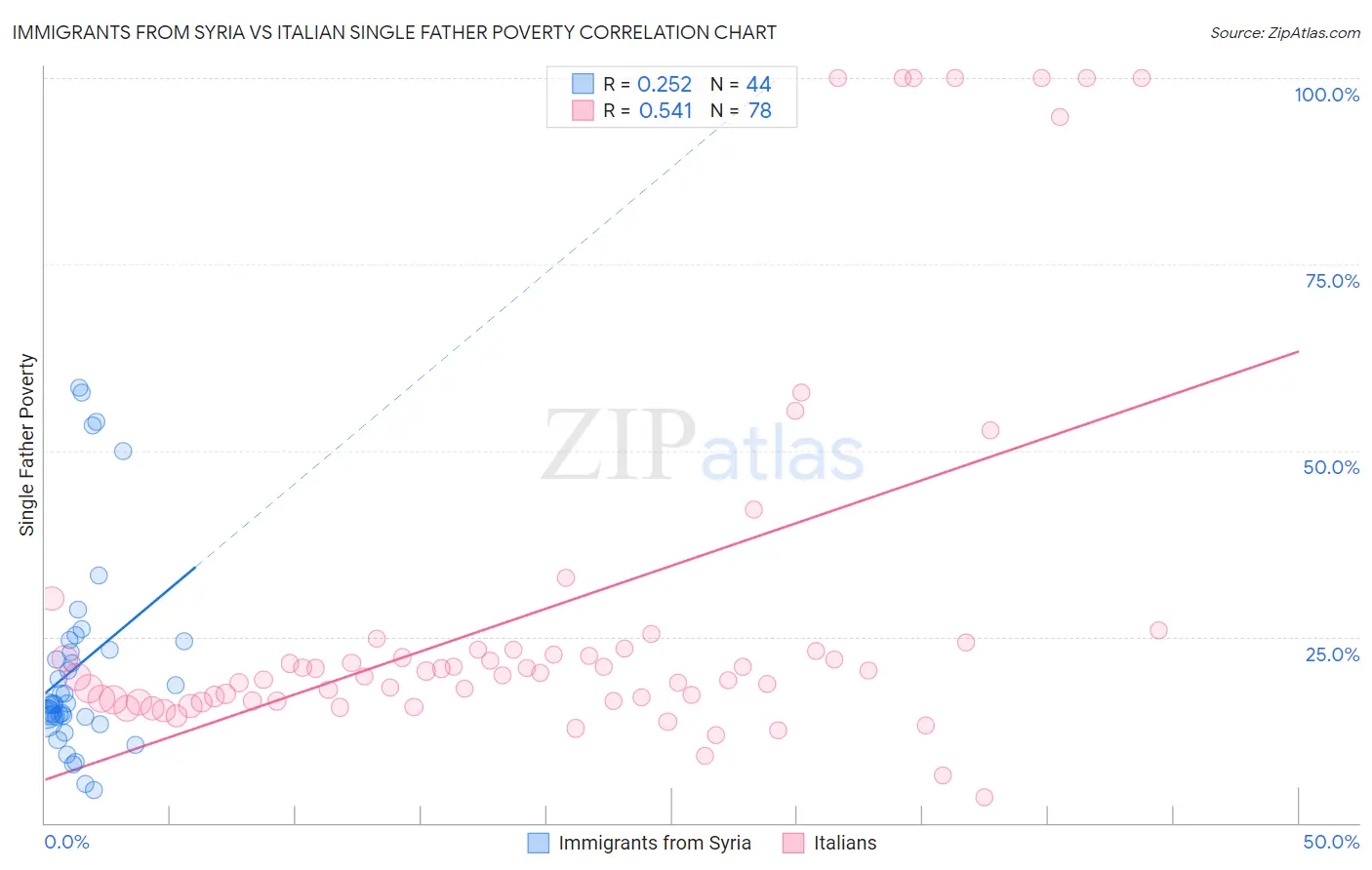 Immigrants from Syria vs Italian Single Father Poverty