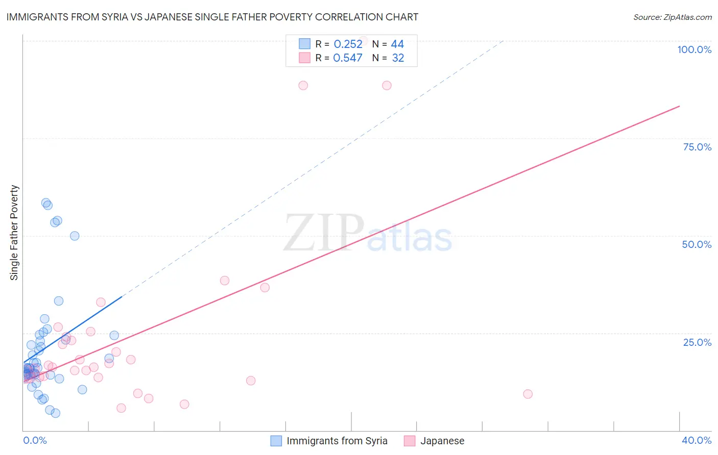 Immigrants from Syria vs Japanese Single Father Poverty
