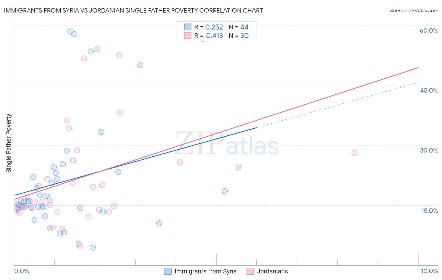 Immigrants from Syria vs Jordanian Single Father Poverty