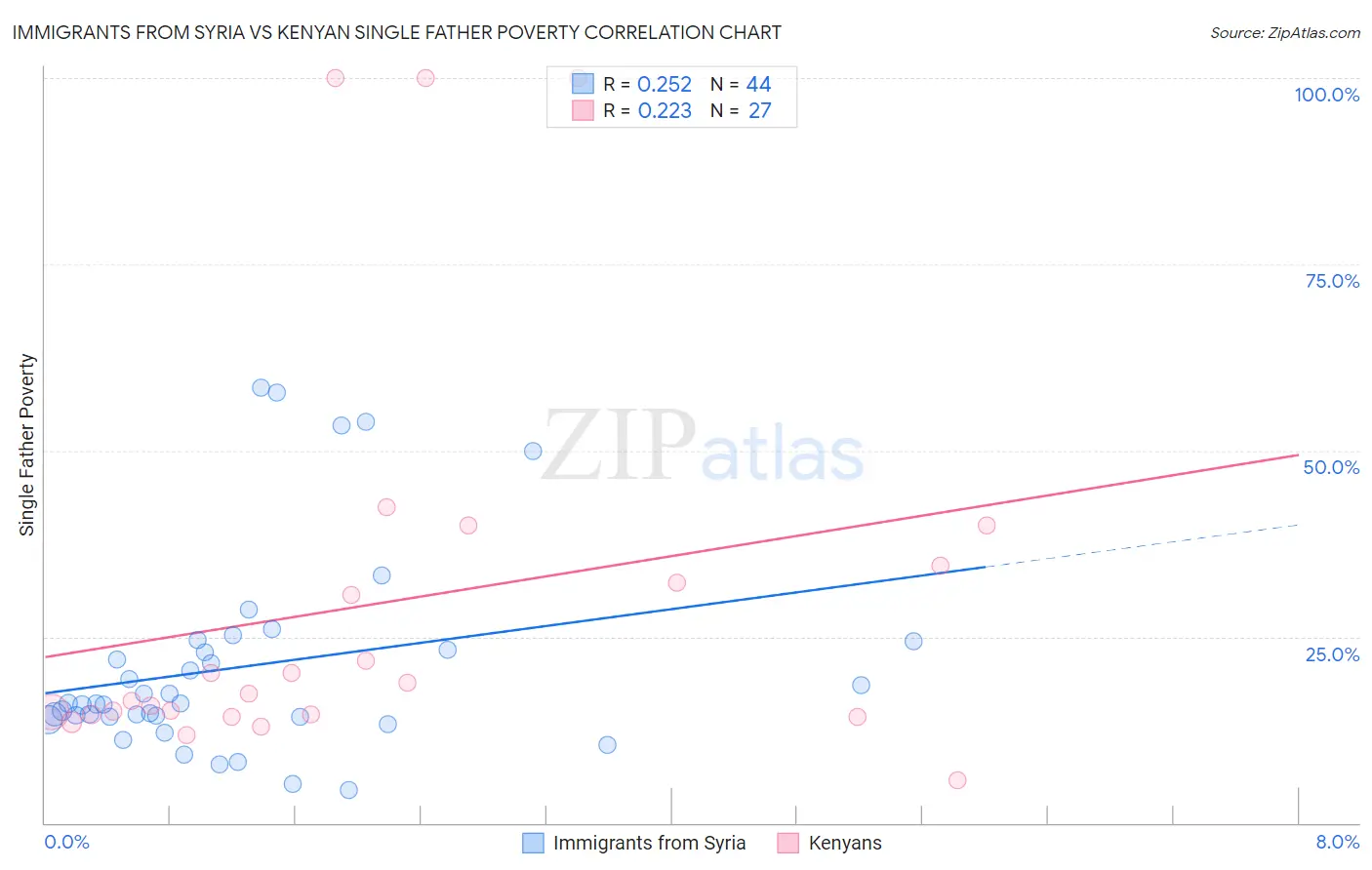 Immigrants from Syria vs Kenyan Single Father Poverty