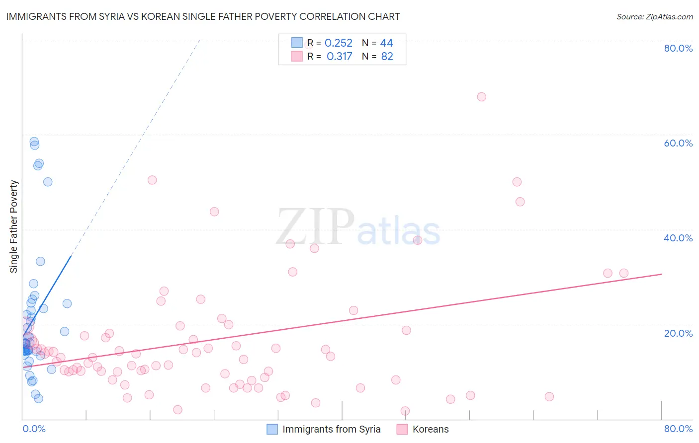 Immigrants from Syria vs Korean Single Father Poverty